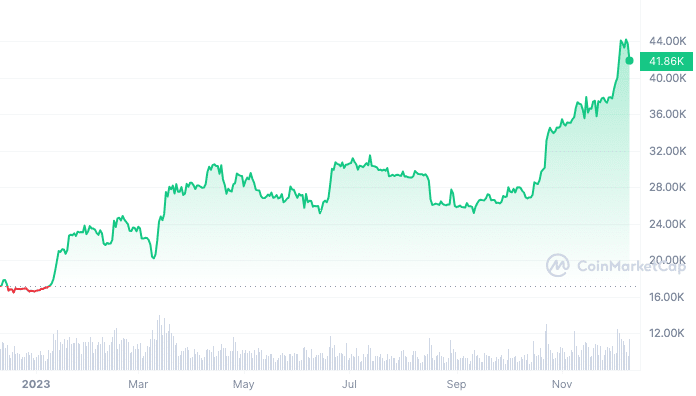 El salvador's bitcoin holdings are now worth over $130M