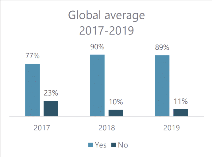 Global Average Customer Experience Trends Feedback