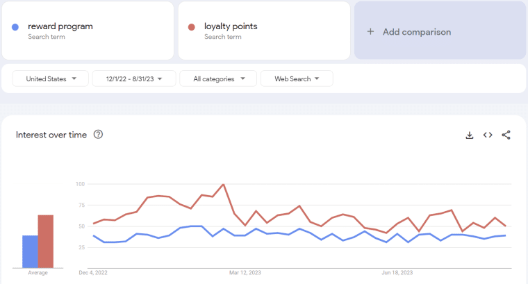 Google Searches Customer Experience Trends Loyalty Programs