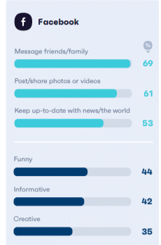 GWI survey results showing that 69% of people use Facebook to message friends and family