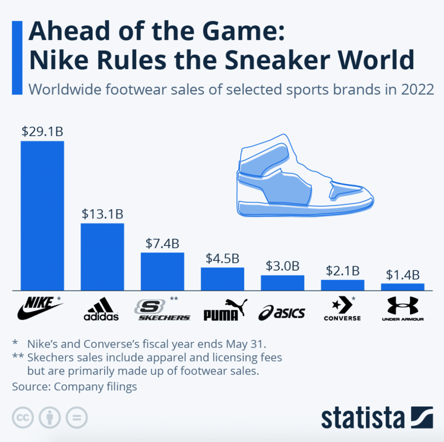 History of Nike from 1968 - 2023 - A Global Branding Masterclass