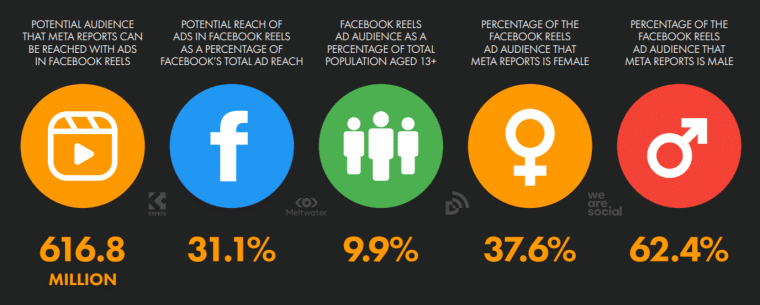 We Are Social's inphographic showing statistics on Facebook Reels ads, including reach and demographics