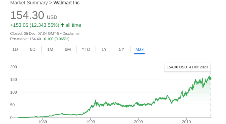 Walmart share price Chart
