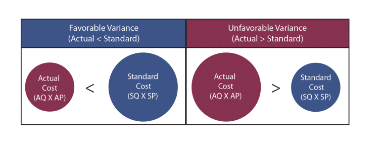 variances