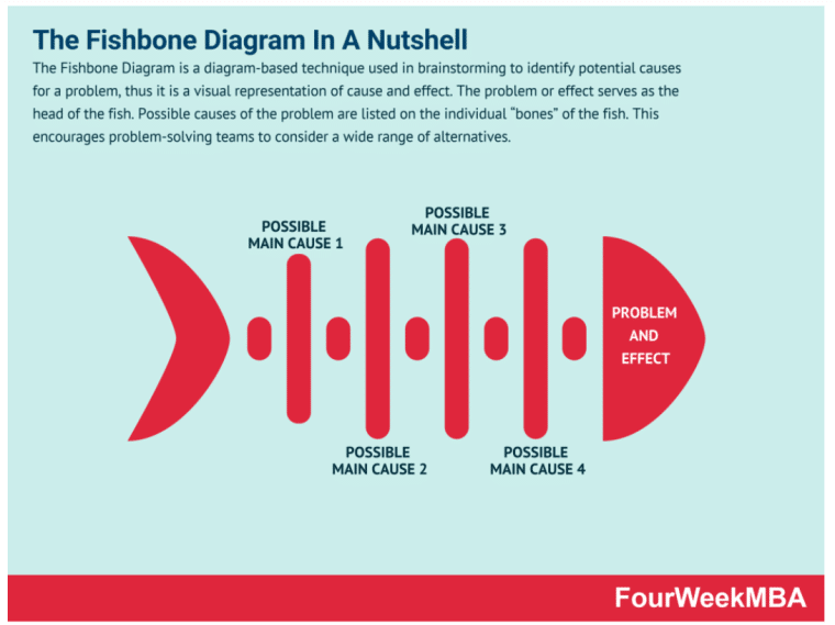 Fishbone diagram