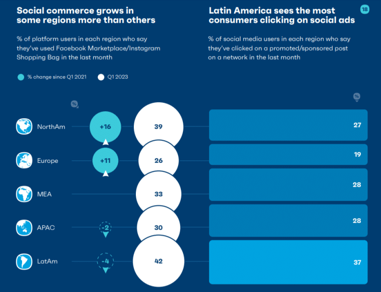 GWI social commerce analysis showing which regions used Facebook Marketplace, sponsored posts, and ads