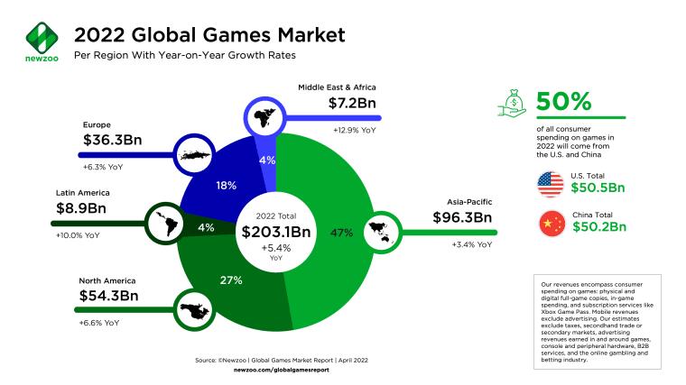 china leads the gaming industry worldwide