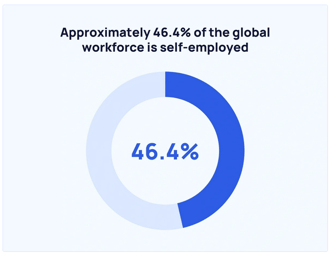 chart on how 46% of workforce is self-employed