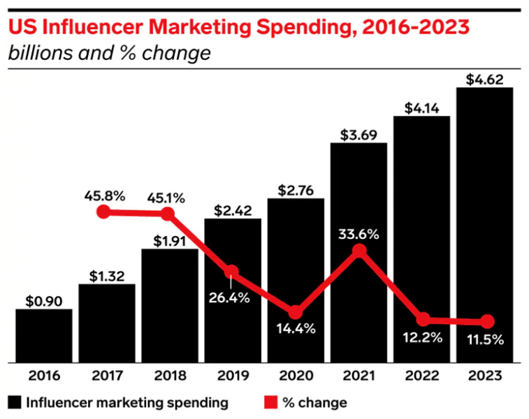 US influencer marketing spending
