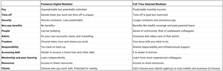 freelance vs full time digital marketing comparison
