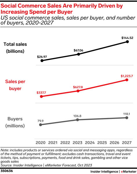 eMarketer graph predicting how social commerce will evolve between 2020 and 2027