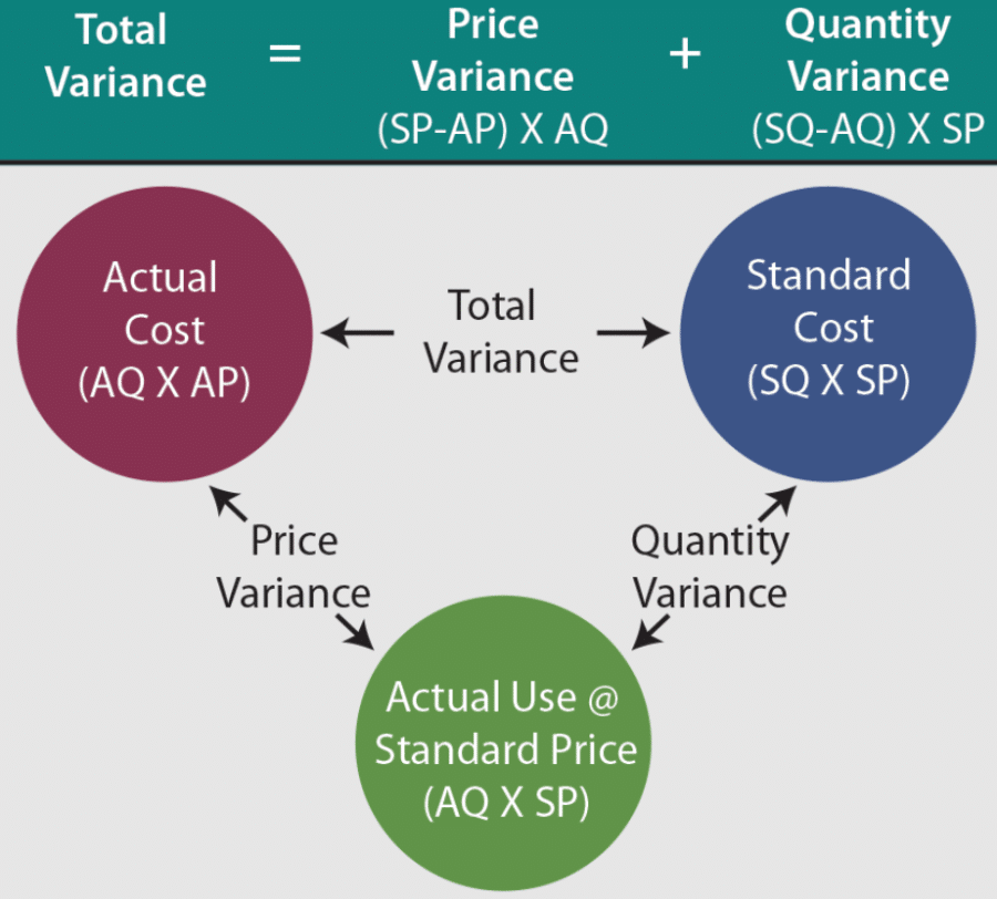 Variance Analysis What it is, How to Calculate it & Examples
