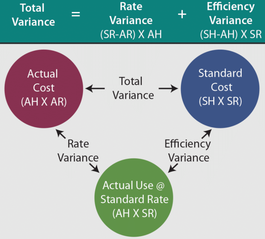Variance Analysis What it is, How to Calculate it & Examples