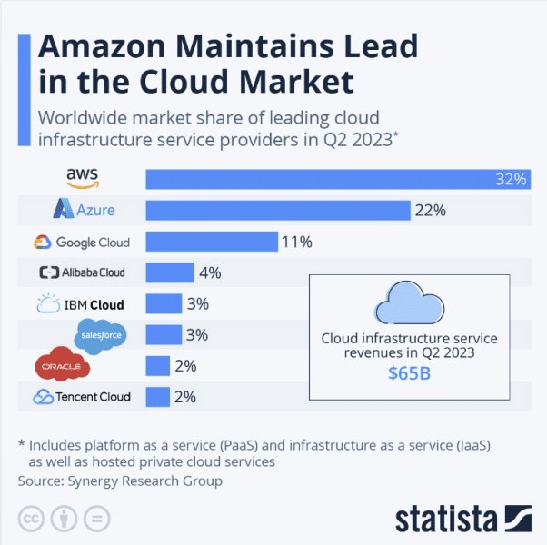 statista cloud market share