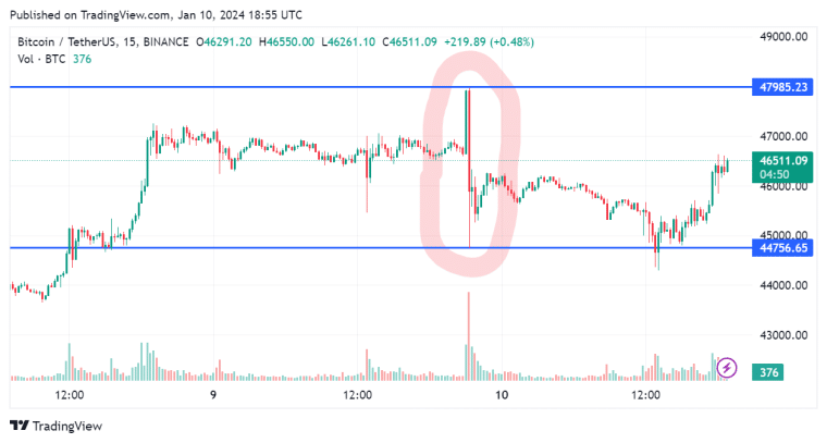 Twitter hack against SEC raises false alarm for Bitcoin ETF approval, Gary Gensler comes under fire from Anthony Scaramucci & Edward Snowden