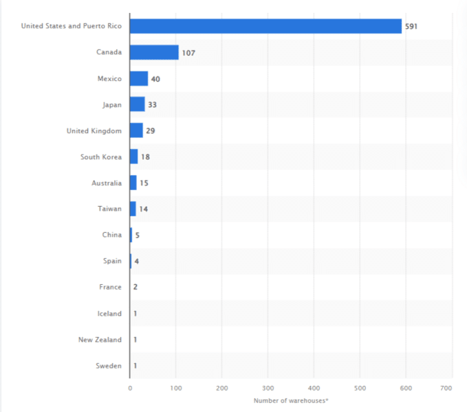 The History of Costco as a Blueprint for Retail Success Since 1983