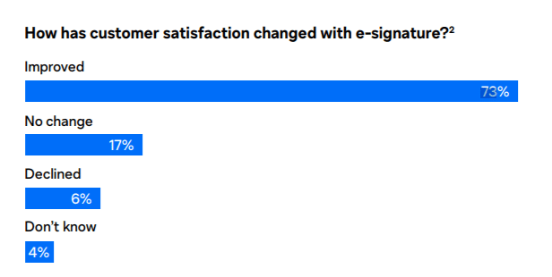 Horizontal bar graph showing how many customers are satisfied with e-signature