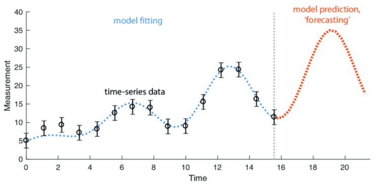Time series
