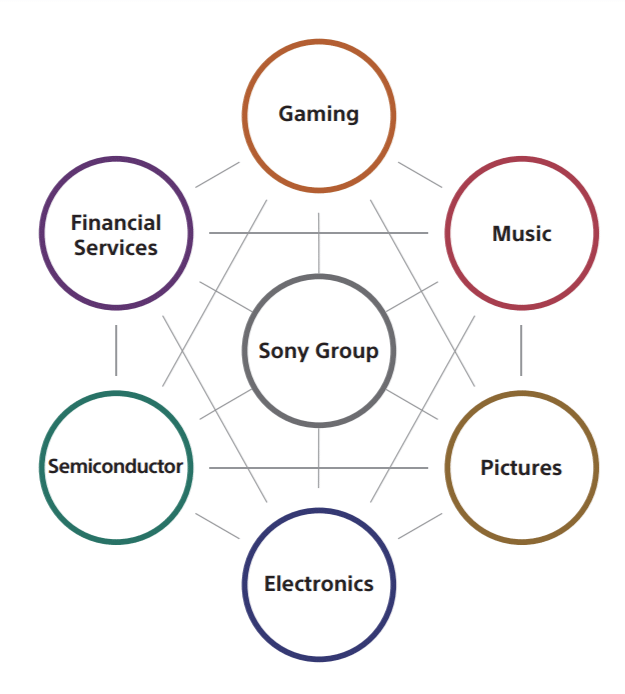 Radios, Walkmans, and PlayStation - History of Sony Since 1946