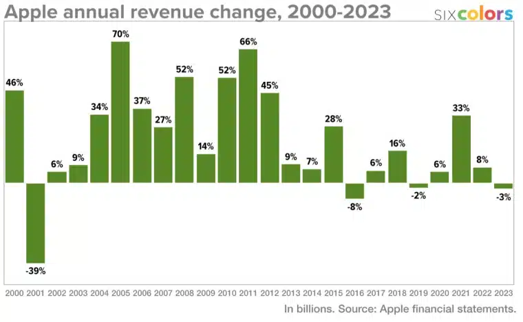 Apple annual revenue growth chart
