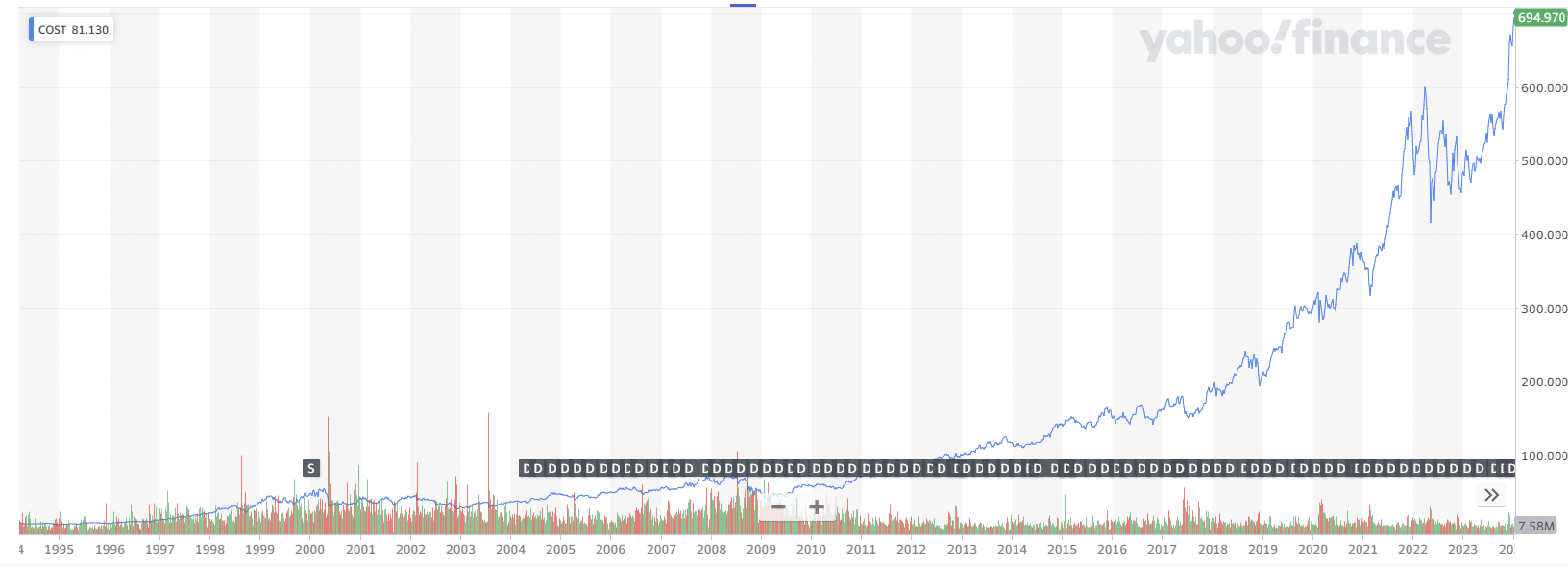 The History of Costco as a Blueprint for Retail Success Since 1983