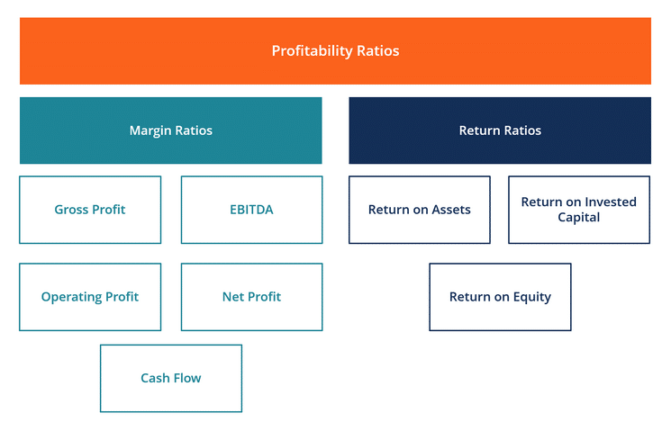 profitability ratios