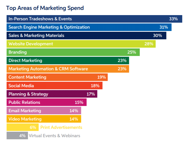 top marketing spend