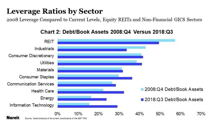 sectors with the highest leverage ratios