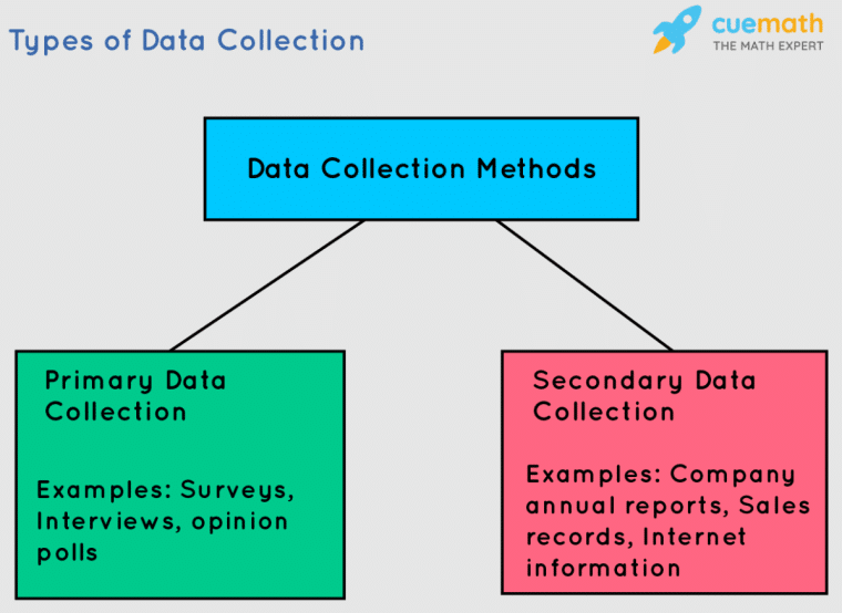 Data collection types