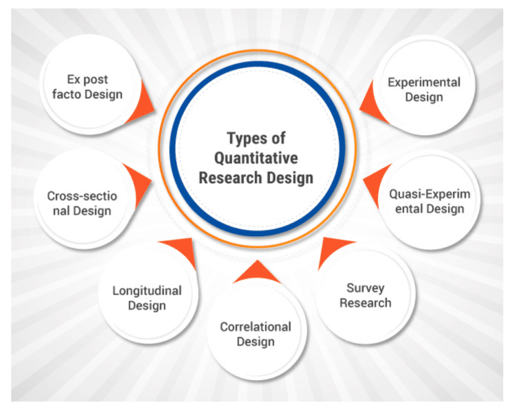 Quantitative Research Design