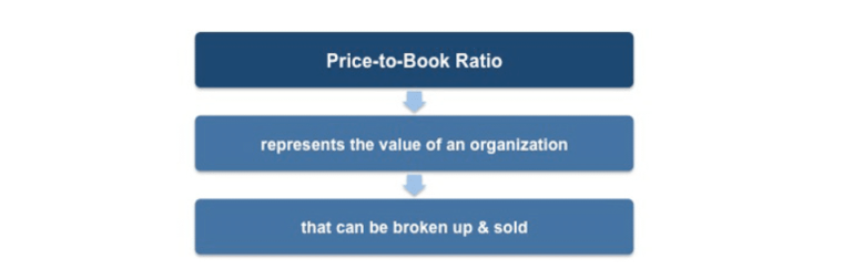 Price to book ratio