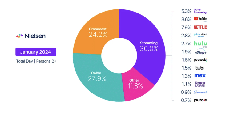 Share of watchers on TV watching different forms of TV in January 2024