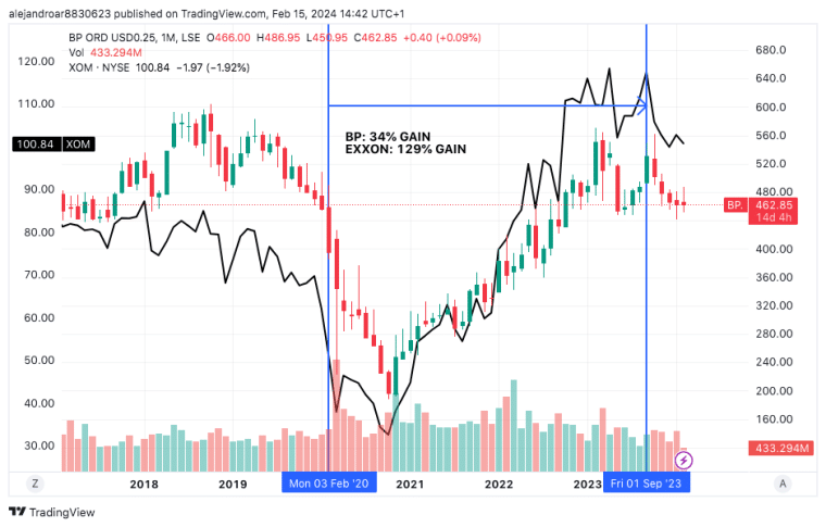 bp stock chart from february 2020 to september 2023