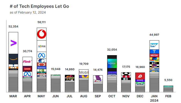 tech layoffs of last 2 years charted