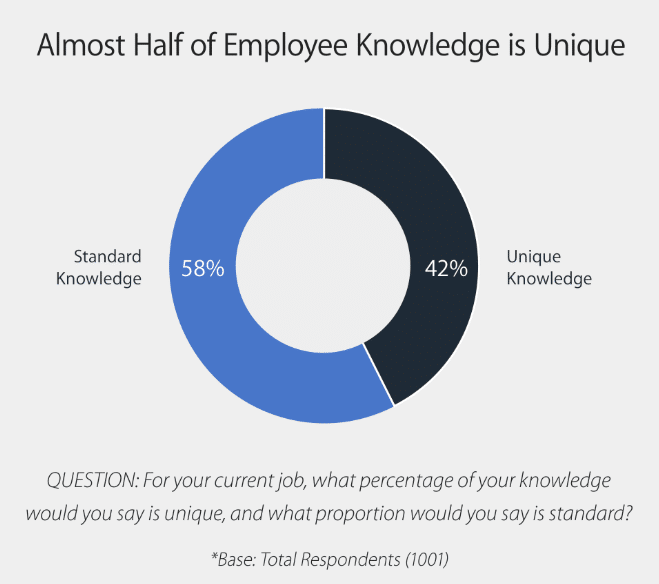 employee knowledge chart