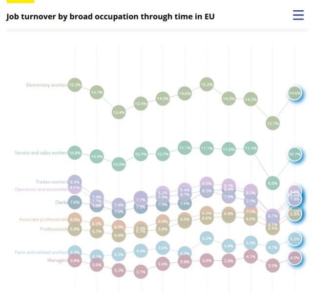 job turnover by occupation