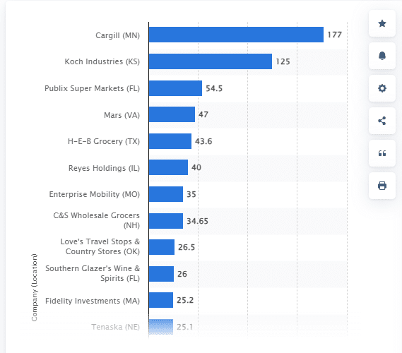 koch industries size comparison