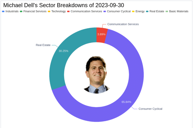 michael dell by sector