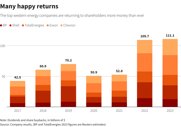 chart oil and gas dividends and share buybacks in past years