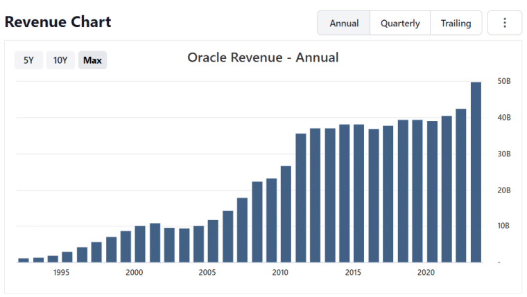 oracle annual revenue chart