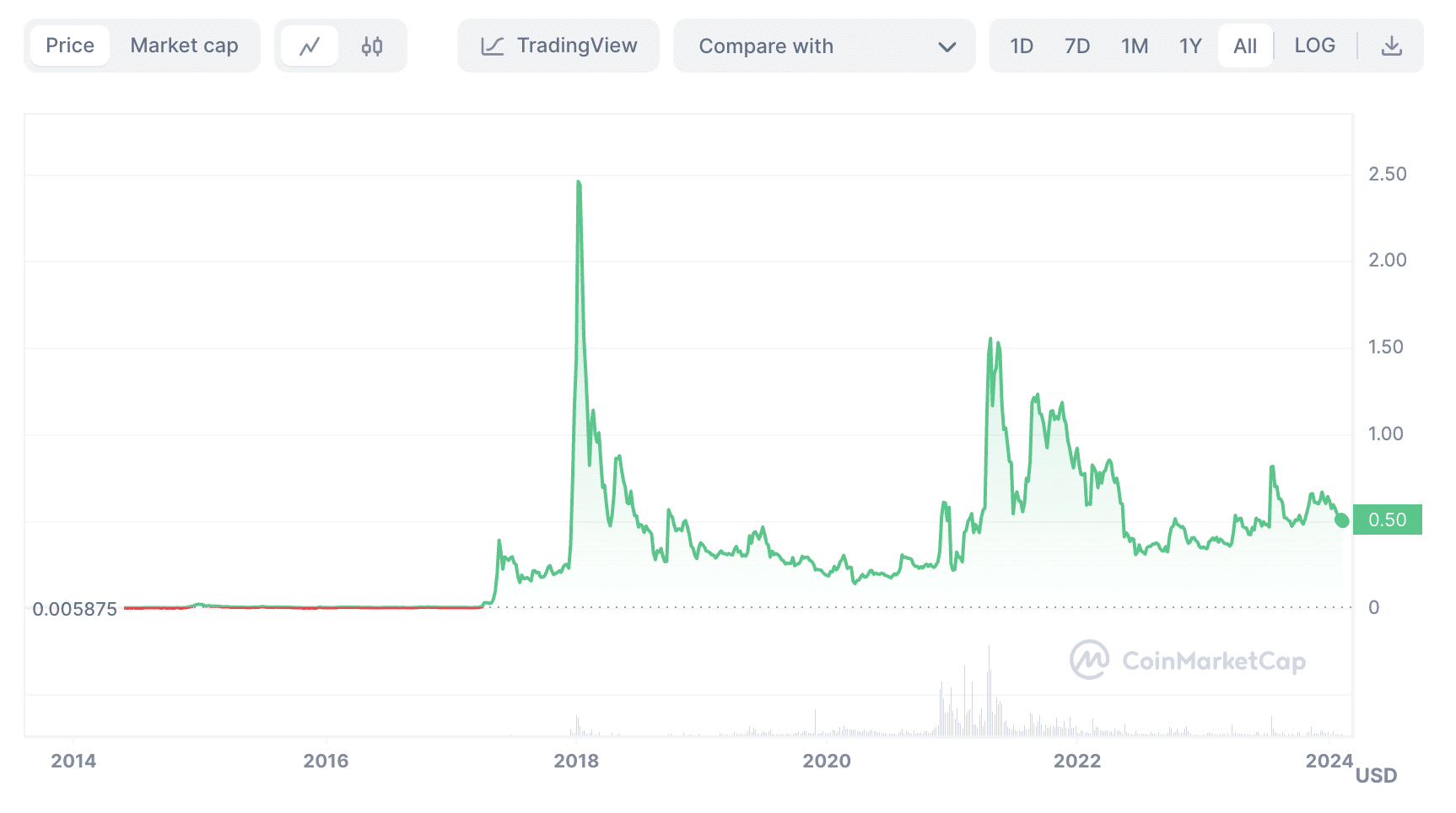 XRP Price Prediction Potential Highs and Lows