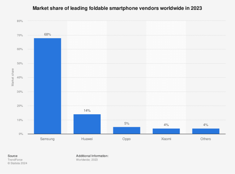 foldable phone market share graph
