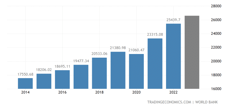 US GDP chart