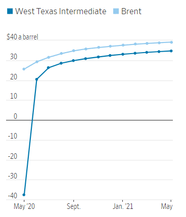oil prices to 0