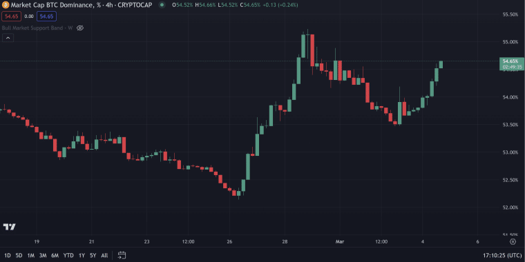 bitcoin dominance chart