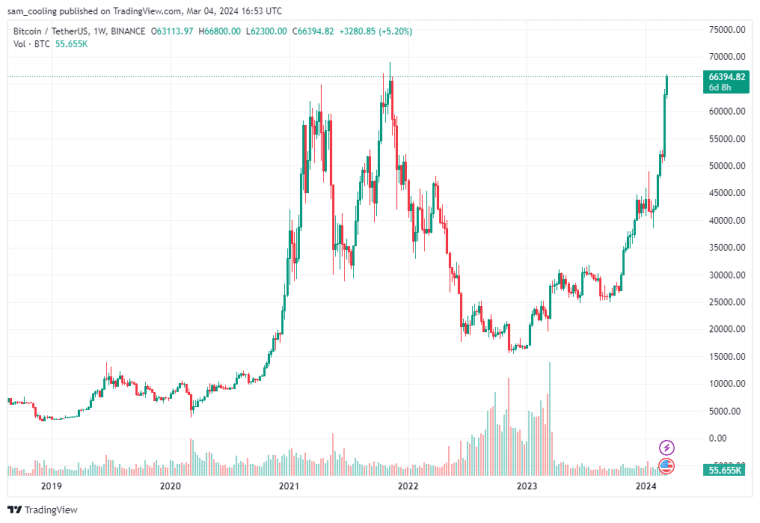 Crypto Altcoin News: As Bitcoin (BTC) approaches new all-time high, meme coins are taking off with a bang, but when will altcoin season start?