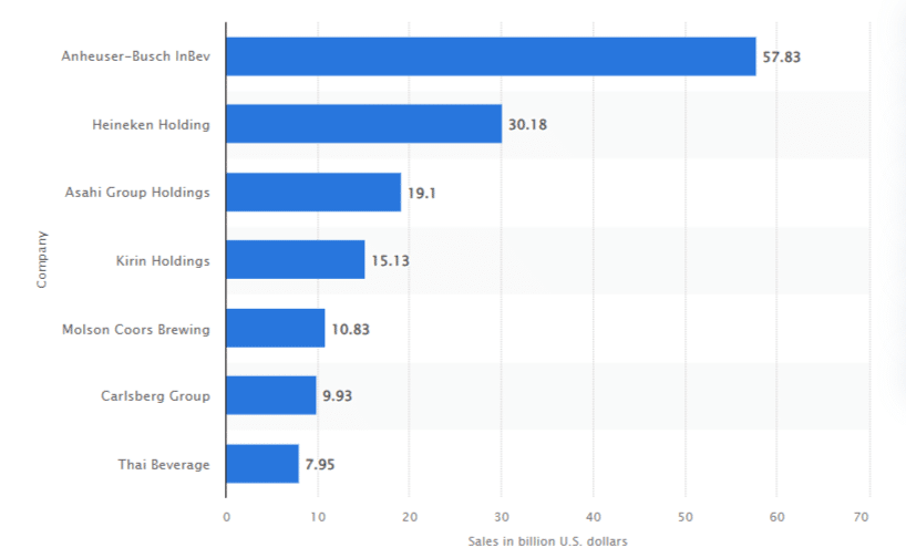 10 Biggest Beer Companies in the World by Market Cap