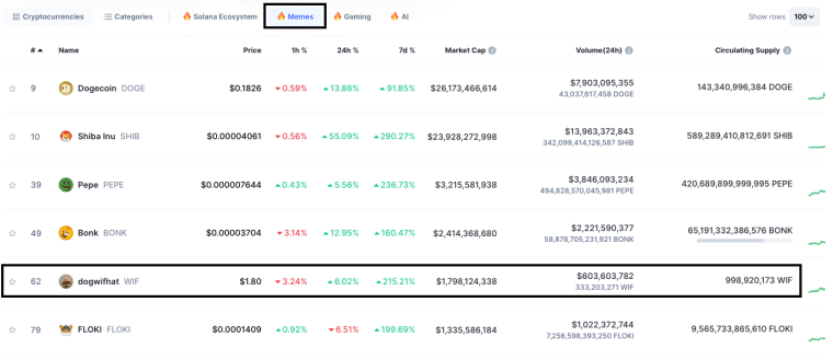 coinmarketcap meme coins rank as of march 2024
