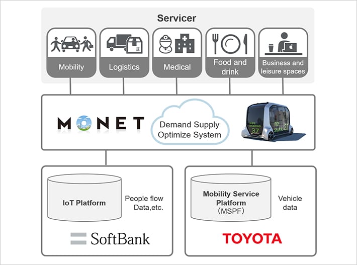 softbank and toyota