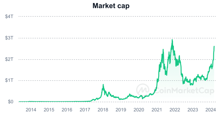 value of all cryptocurrencies all-time chart